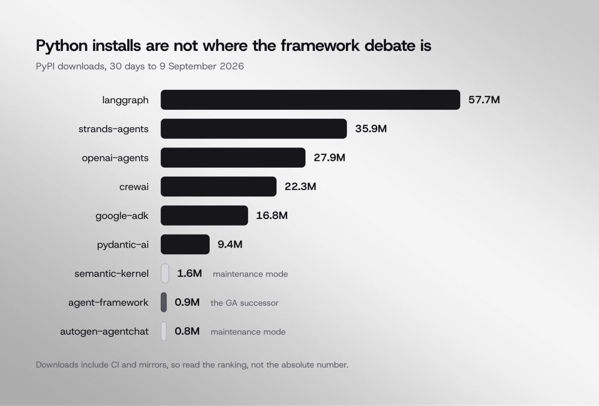 Python installs by AI agent framework: LangGraph, Strands, and the OpenAI Agents SDK lead by a wide margin