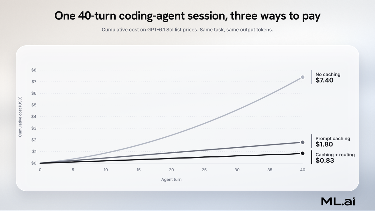 Cumulative cost of a 40-turn coding-agent session on GPT-6.1 Sol: $7.40 with no caching, $1.80 with prompt caching, $0.83 with caching and routing