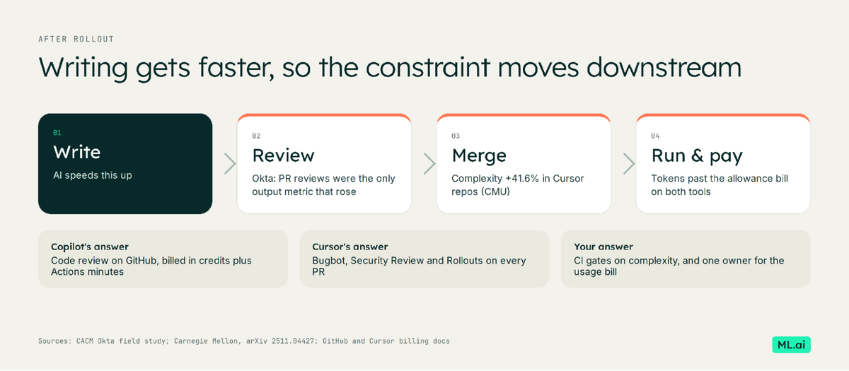 After rollout, review load, complexity and token spend become the constraint