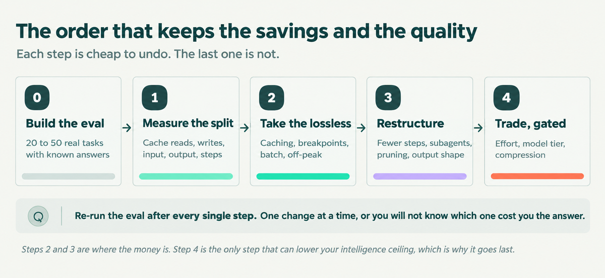 A four-step optimization sequence: caching and batching first, then structural changes, model and effort changes last