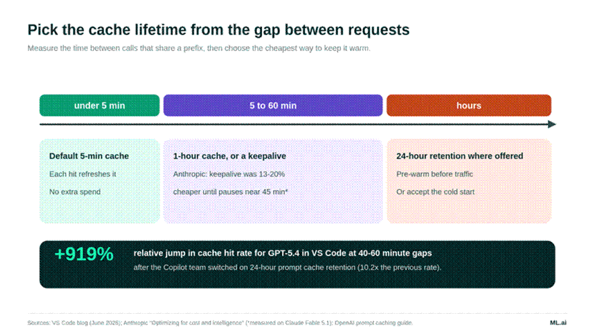 Choose the lifetime from the gap between requests that share a prefix, with a 919% relative hit-rate increase at 40 to 60 minute gaps