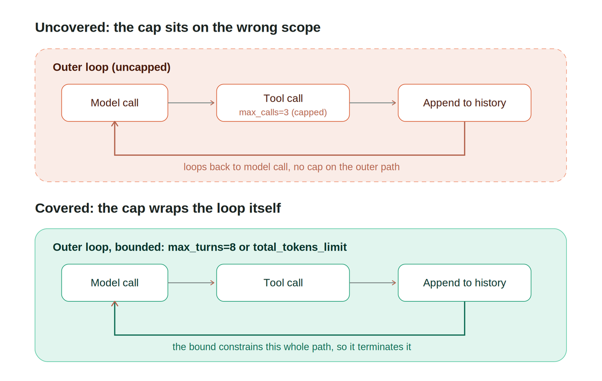 A stop condition covering the wrong scope: an inner tool-call cap that does not bound the outer retry loop