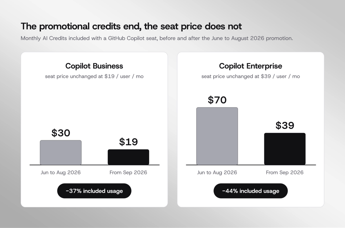 Chart of promotional credits GitHub extended to Business and Enterprise customers before the pricing change