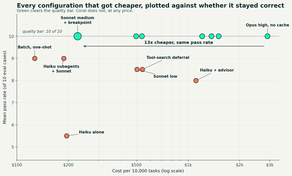 Pass rate versus cost per 10,000 tasks across model and prompting configurations, from Anthropic's cost optimization cookbook