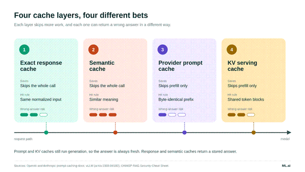 Four cards for exact response, semantic, provider prompt and KV serving caches, each showing what it saves, its hit rule, and a three-step wrong-answer risk scale