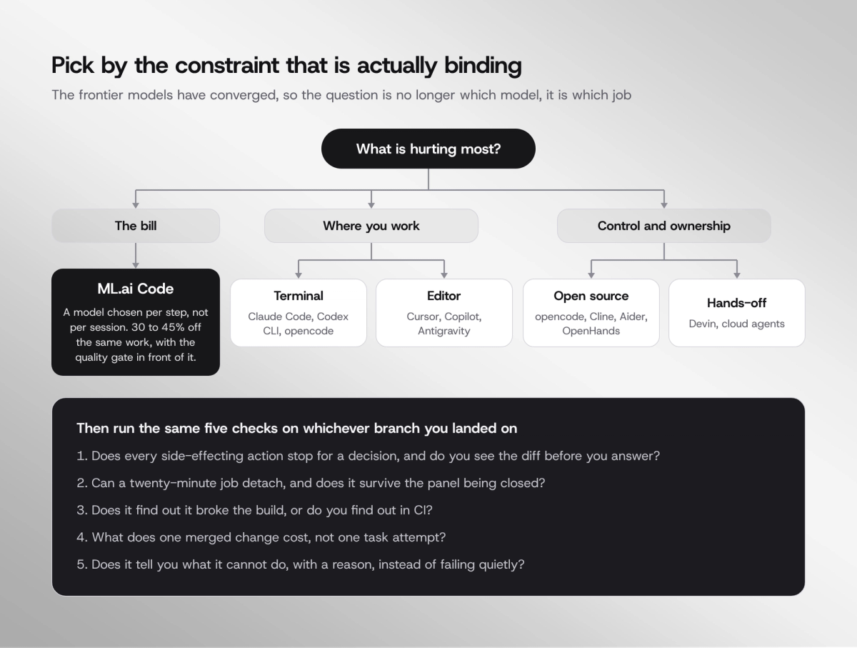 ML.ai cost-per-completed-task comparison against other coding agents