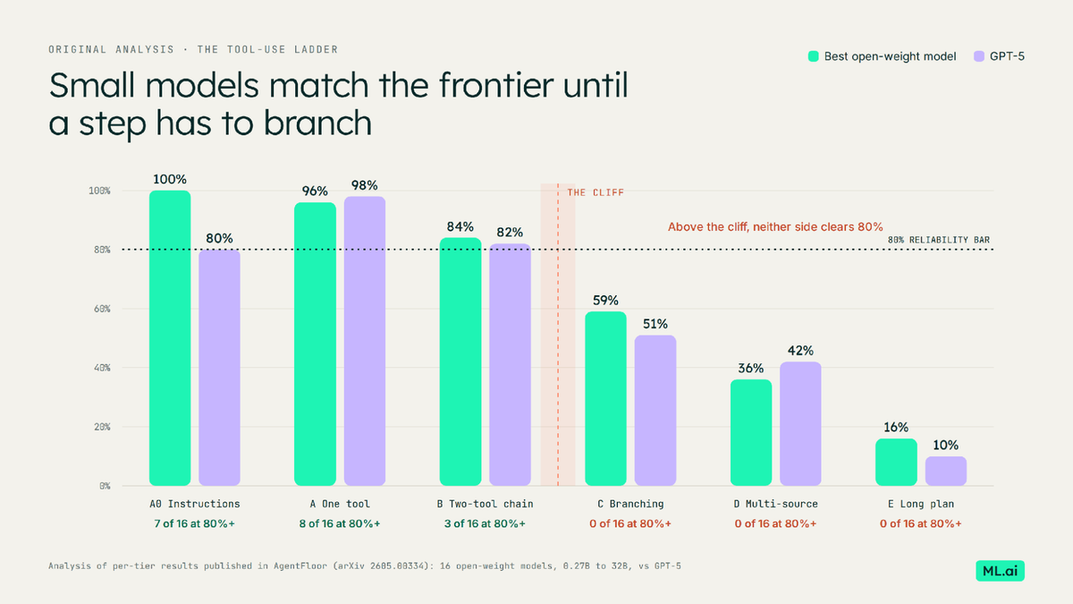 Small models match GPT-5 through two-tool chains; above the cliff, neither side clears 80%