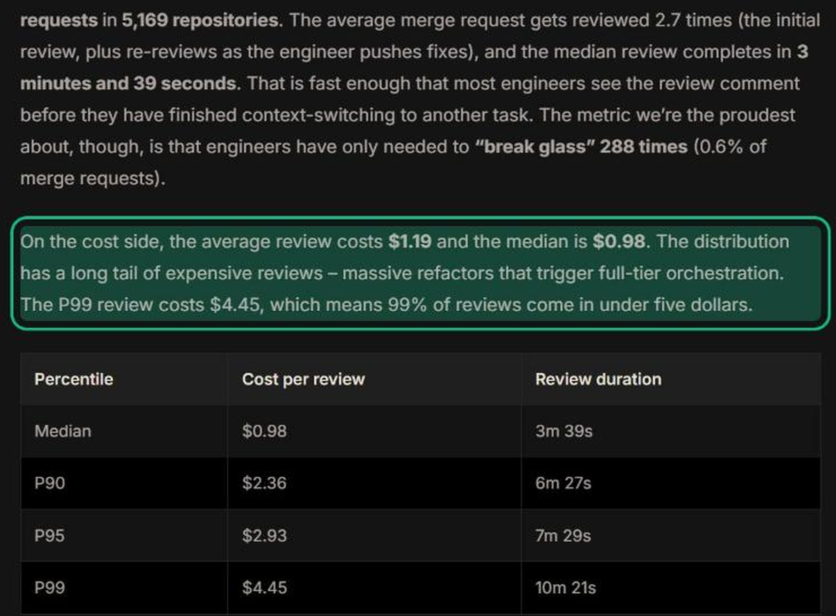 Published review-cost write-up: the average review costs $1.19, the median $0.98 and the P99 $4.45