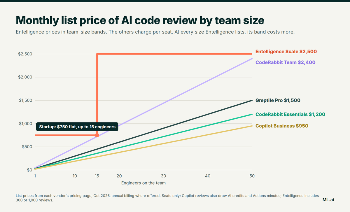 Chart comparing monthly list price from 1 to 50 engineers across Entelligence, CodeRabbit, Greptile, and Copilot