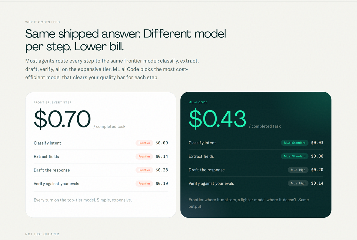 ML.ai Code's published per-step cost for one completed task: $0.70 frontier-only against $0.43 routed
