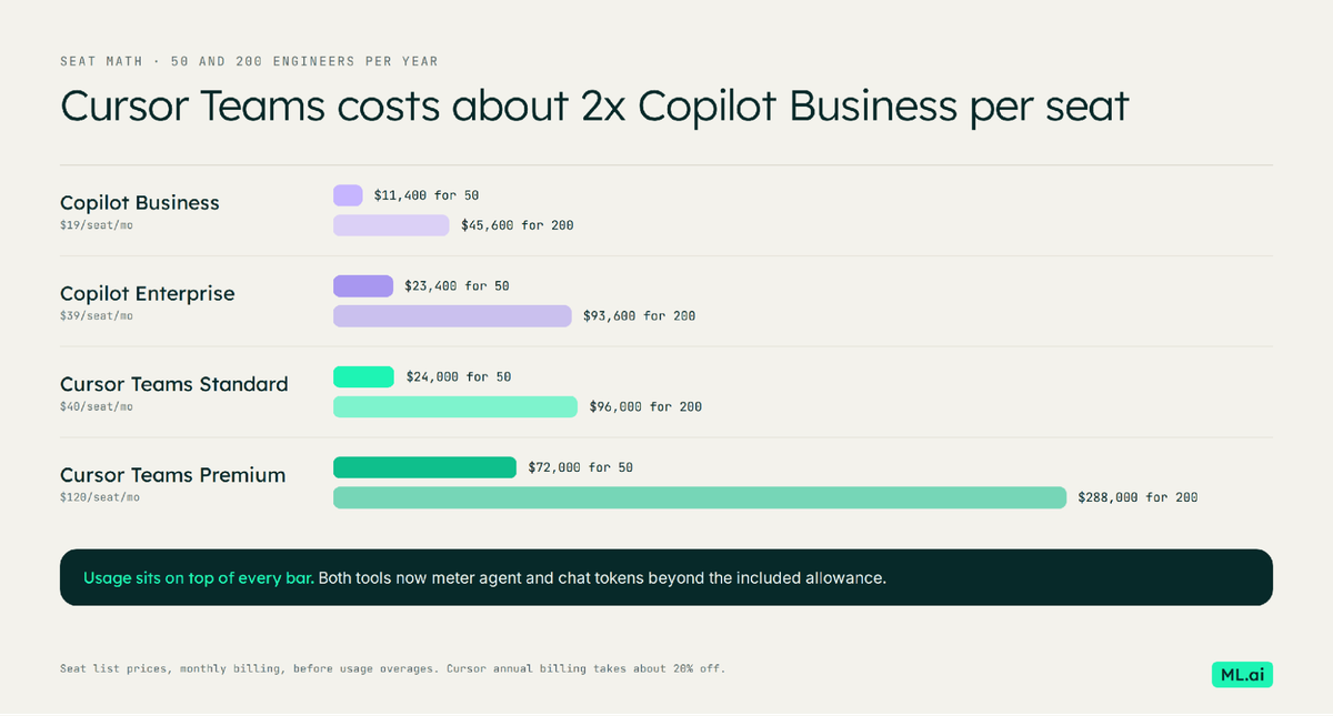 Seat list prices per year for Copilot and Cursor plans, before usage overages