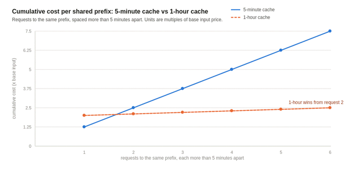 When requests arrive more than 5 minutes apart, every 5-minute call is a fresh write; the 1-hour cache wins from the second request in the same hour