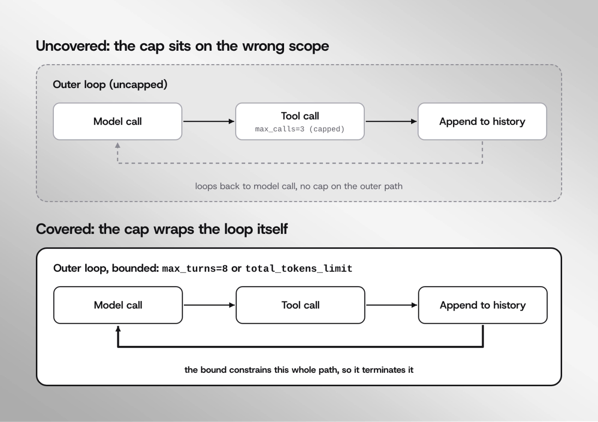 A stop condition covering the wrong scope: an inner tool-call cap that does not bound the outer retry loop