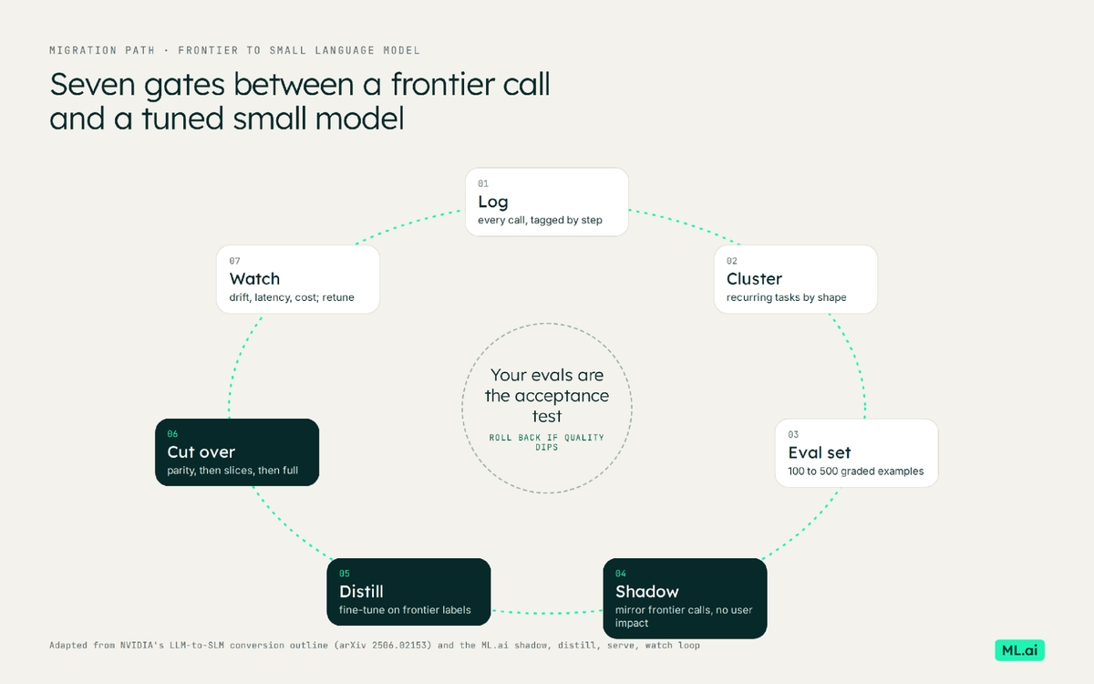 Evaluation gates at every step of the migration, with rollback if quality dips