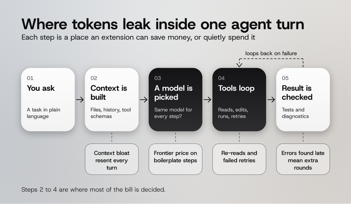 Where tokens leak inside one agent turn: you ask, context is built, a model is picked, tools loop, the result is checked, and steps 2 to 4 decide most of the bill