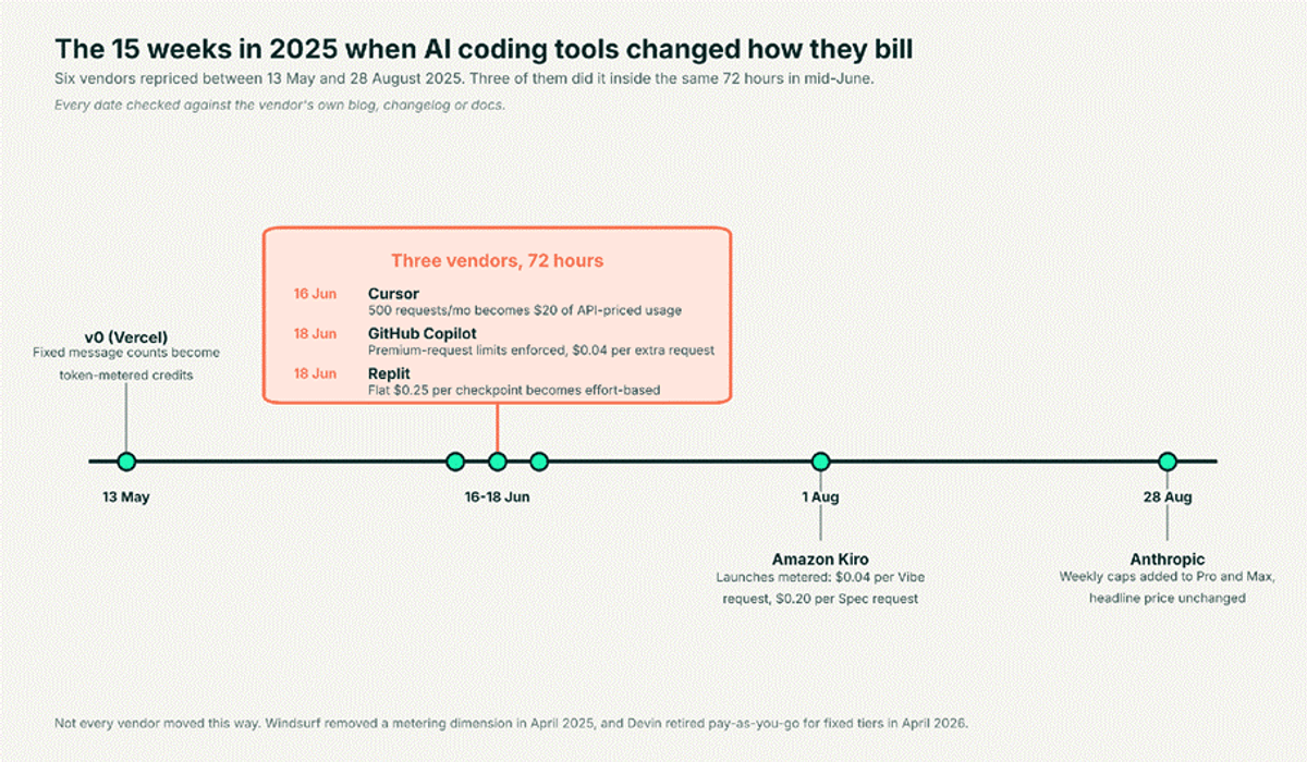 Timeline of six AI coding tool vendors repricing between May and August 2025, with three repricings clustered in mid-June