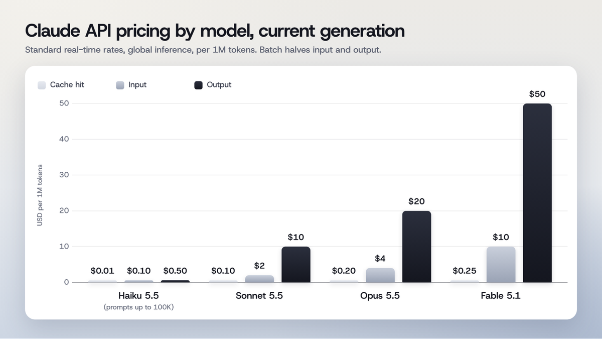 Claude API price per million tokens by model: Haiku 5.5 at $0.10 in and $0.50 out, Sonnet 5.5 at $2 and $10, Opus 5.5 at $4 and $20, Fable 5.1 at $10 and $50