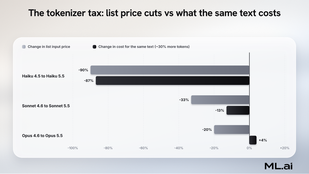 The tokenizer tax: Haiku 5.5 list input price falls 90% but the same text costs 87% less, Sonnet 5.5 falls 33% against 13%, Opus 5.5 falls 20% while the same text costs 4% more