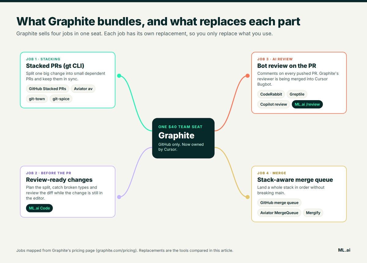 Timeline of the Cursor acquisition, GitHub stacking release, and the rise of agent-written PRs