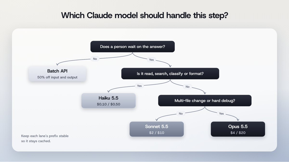 Decision tree for picking a Claude model per step: Batch API when no one waits, Haiku 5.5 to read, search, classify or format, Sonnet 5.5 for ordinary changes, Opus 5.5 for multi-file changes and hard debugging