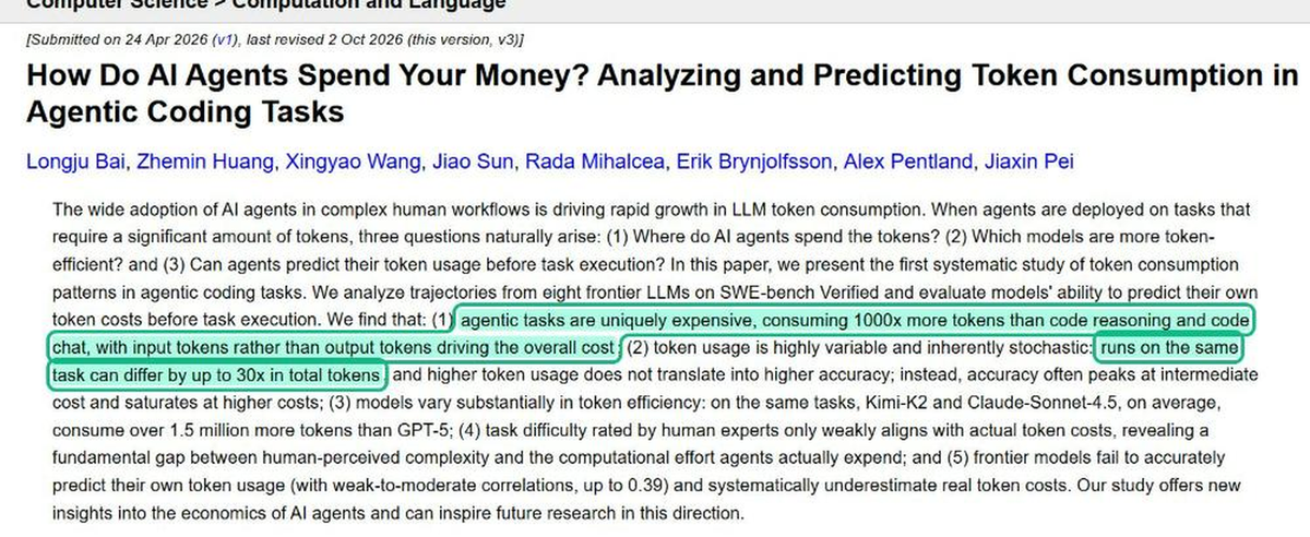 Research paper abstract on token use in agentic coding: agentic tasks consume about 1000x more tokens than code chat, and the same task can differ by up to 30x