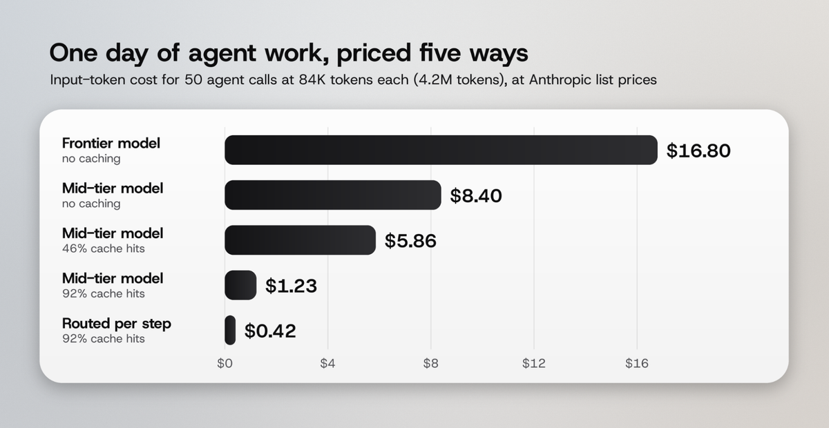One day of agent work priced five ways: $16.80 on a frontier model with no caching, down to $0.42 routed per step with 92% cache hits