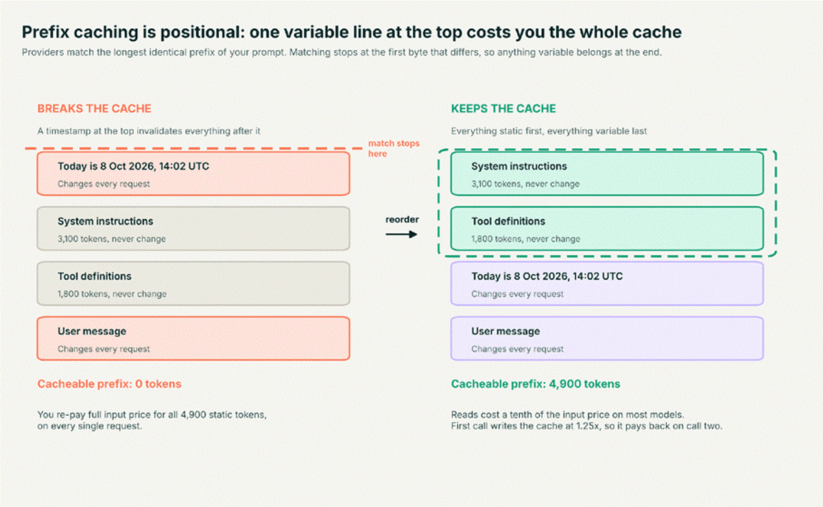 Diagram showing how prefix cache matching stops at the first token that differs from a previous request