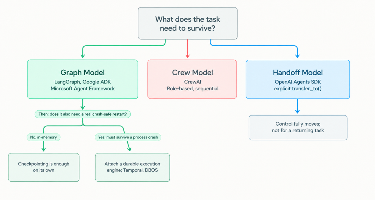 Choosing a durable-execution layer based on what the workload actually needs to survive