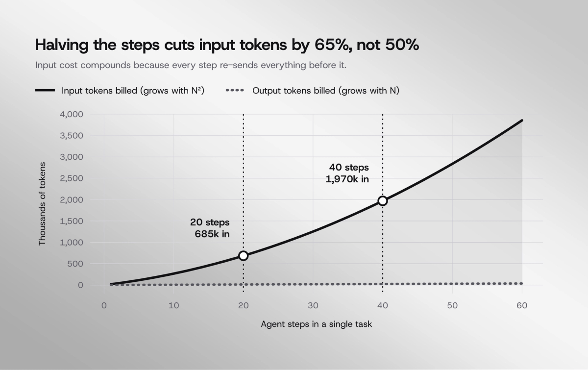 Chart showing the quadratic cost term overtaking the linear terms as step count grows