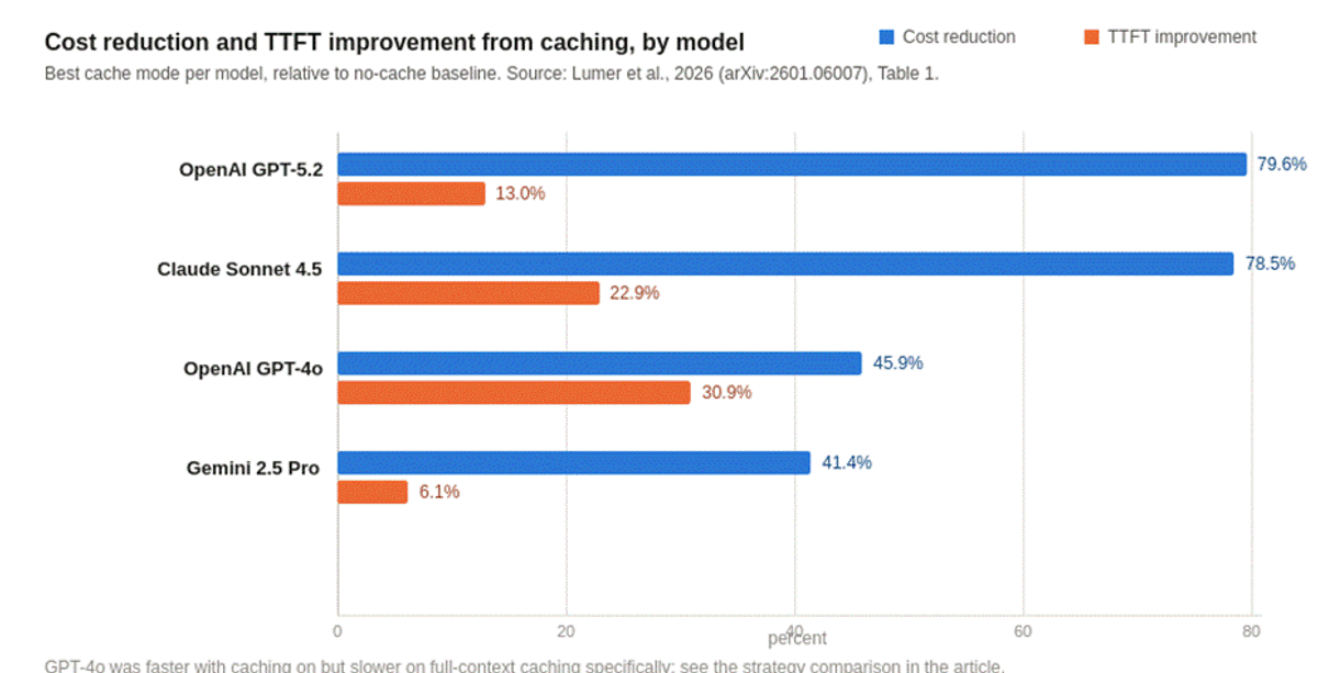 Cost savings were consistent across models; latency gains varied from 6% to 31%