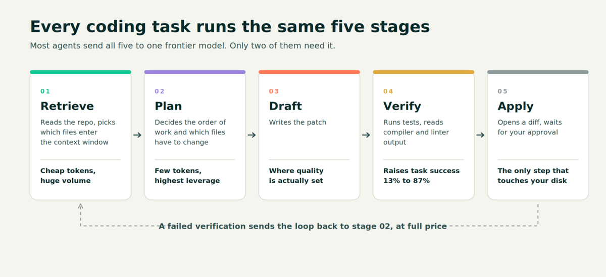 Five stages of an agentic coding task, from retrieval through verification to the permission gate