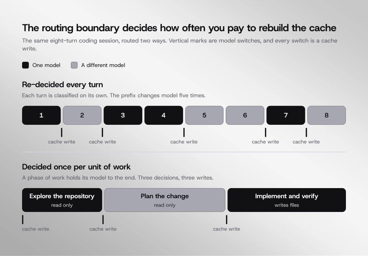 Chart showing the share of requests classified SIMPLE dropping from 66% to 30% as turn history grows