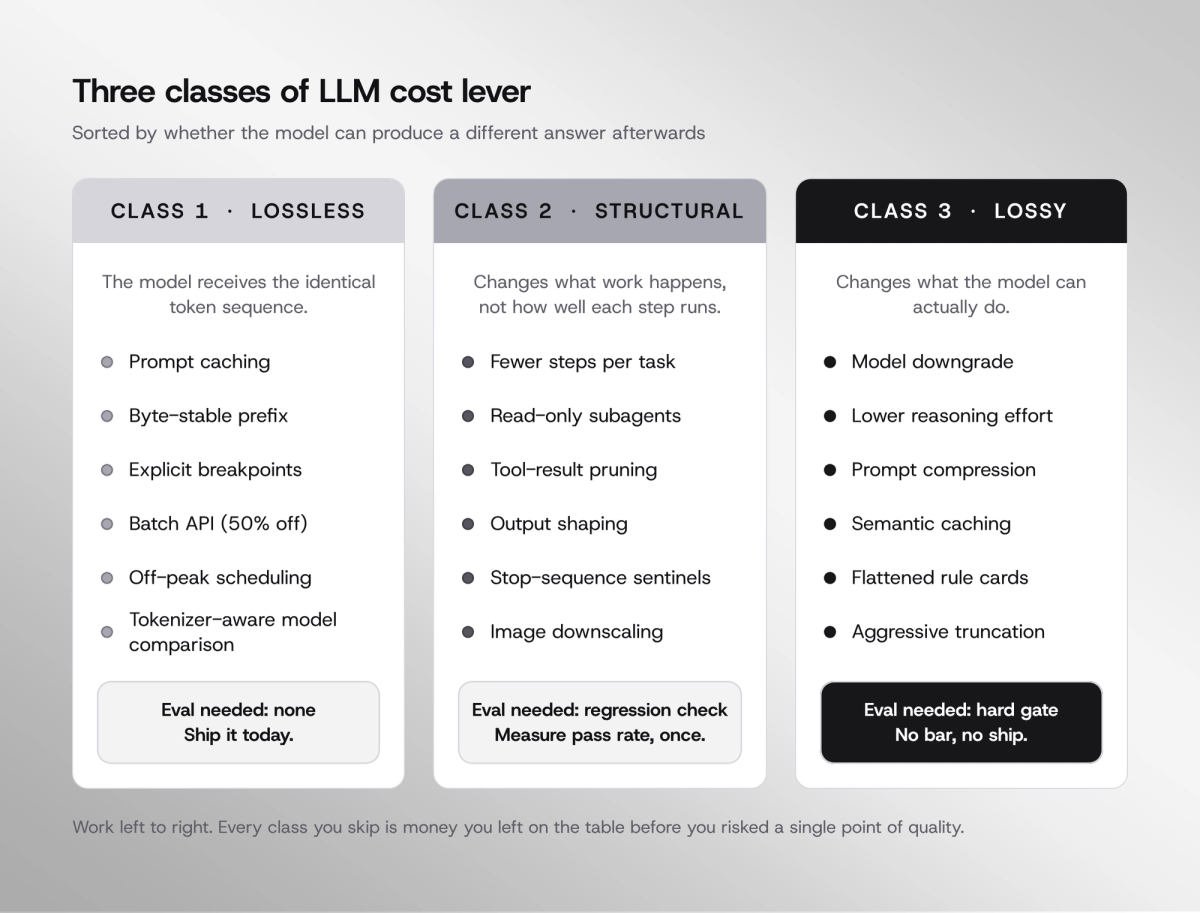 The three lever classes: lossless, structural, and lossy, and what each requires before shipping