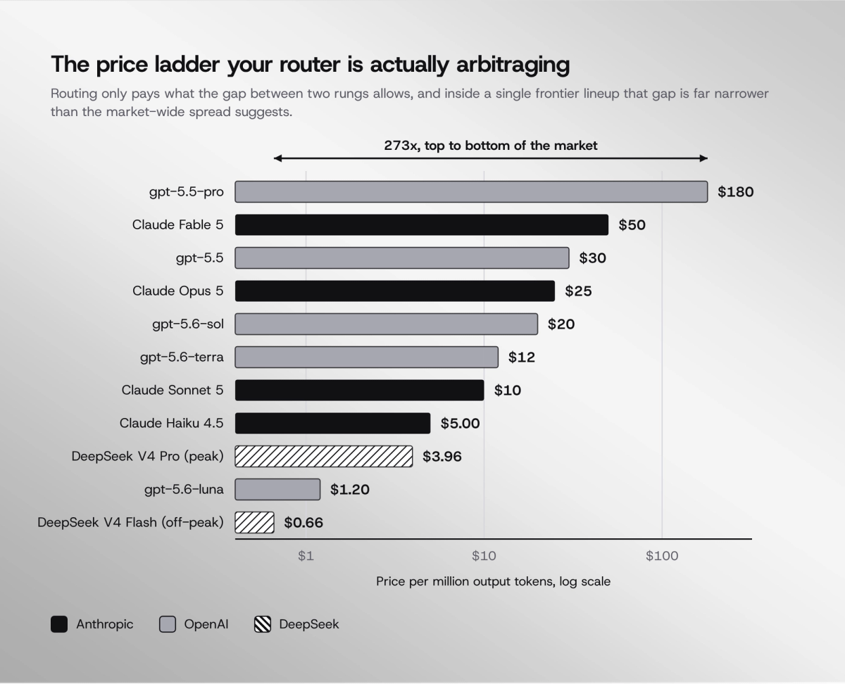 Chart of the market-wide price spread across models from $0.66 to $180 per million output tokens