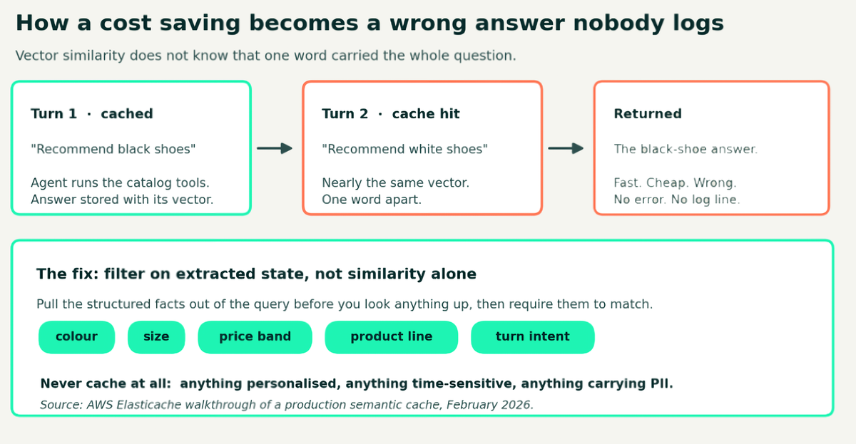 A semantic cache returning the wrong stored answer for a nearly-identical but different query, with no error raised