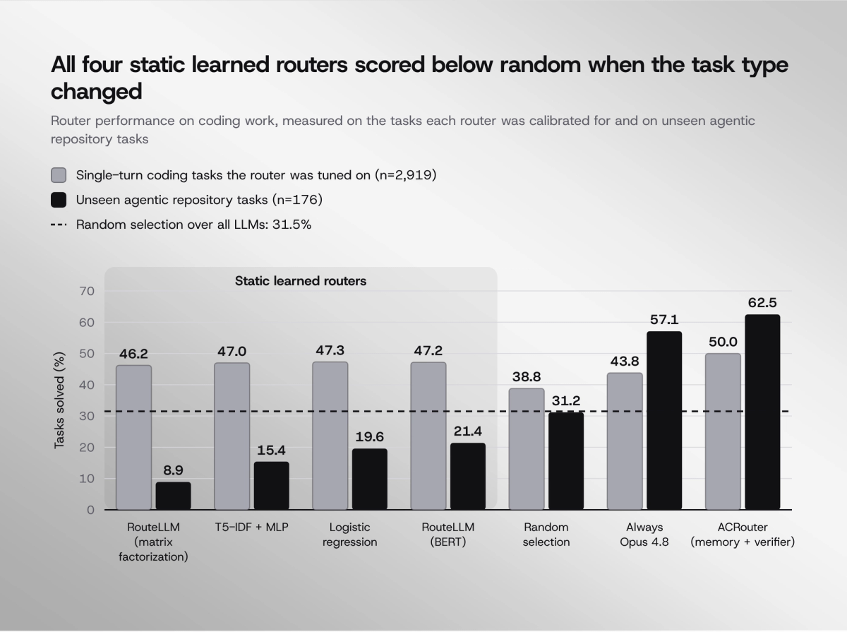 Chart showing router accuracy degrading as task type shifts across a benchmark suite