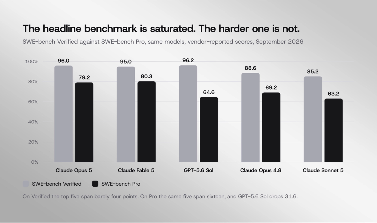 Chart of SWE-bench Verified scores with Claude Opus 5 leading at 96%