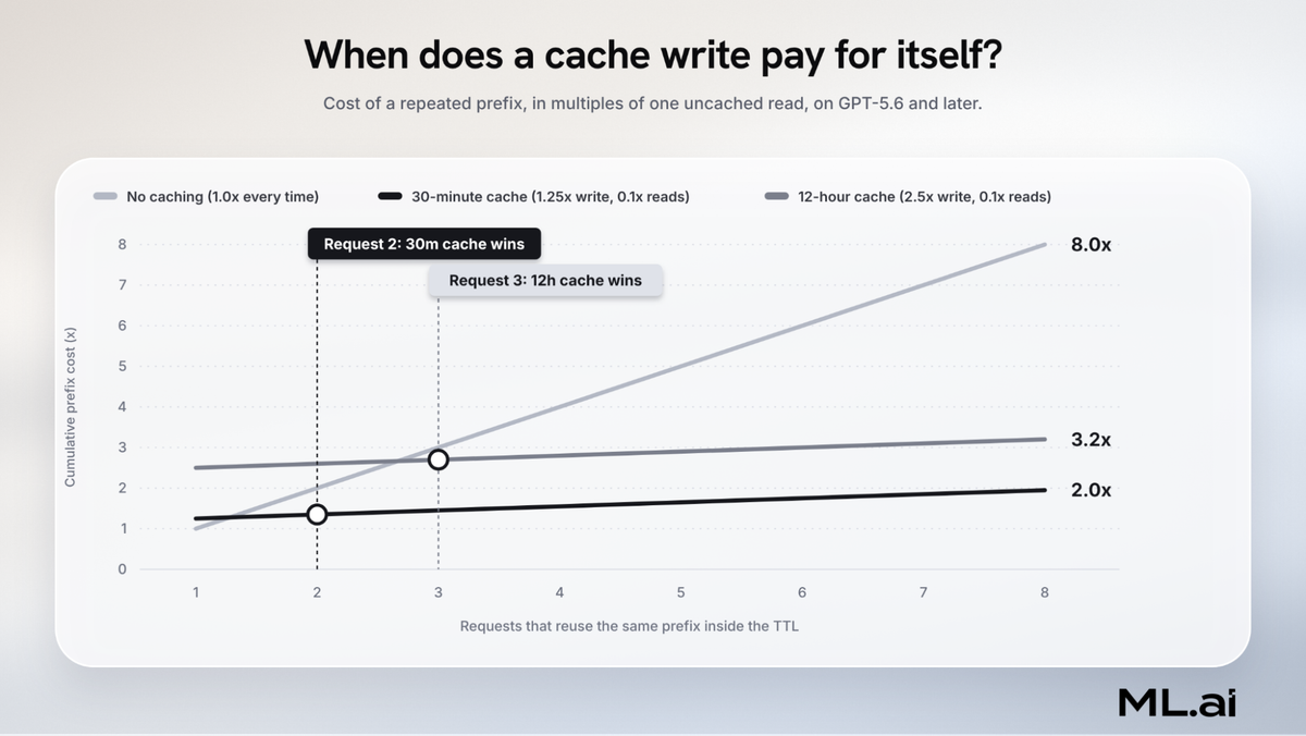 Cumulative cost of a repeated prefix over eight requests: 8.0x with no caching, 3.2x with a 12-hour cache, 2.0x with a 30-minute cache