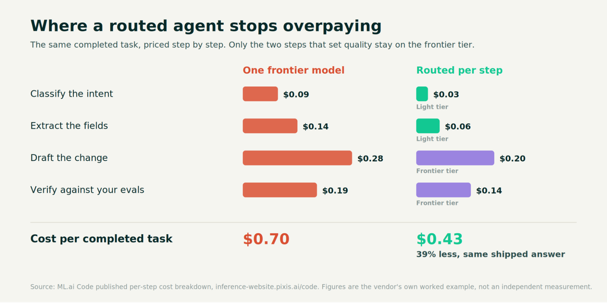 A four-step coding task priced step by step, with only the two quality-critical stages on the frontier tier