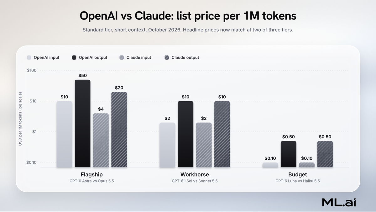 OpenAI vs Claude list price per million tokens by tier: flagship GPT-6 Astra vs Opus 5.5, workhorse GPT-6.1 Sol vs Sonnet 5.5, budget GPT-6 Luna vs Haiku 5.5