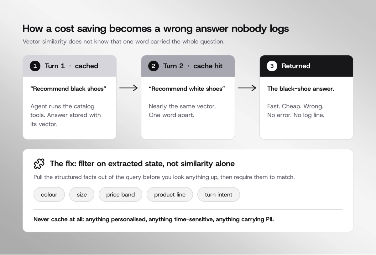 A semantic cache returning the wrong stored answer for a nearly-identical but different query, with no error raised