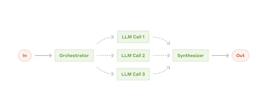 agentic orchestration