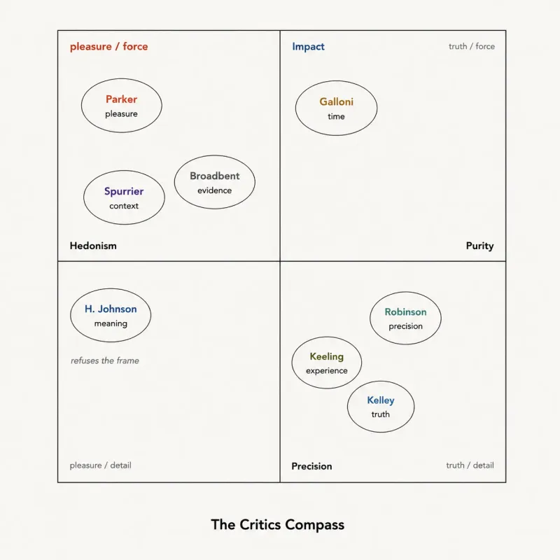 The Critics' Compass — two-axis map of wine critic positions