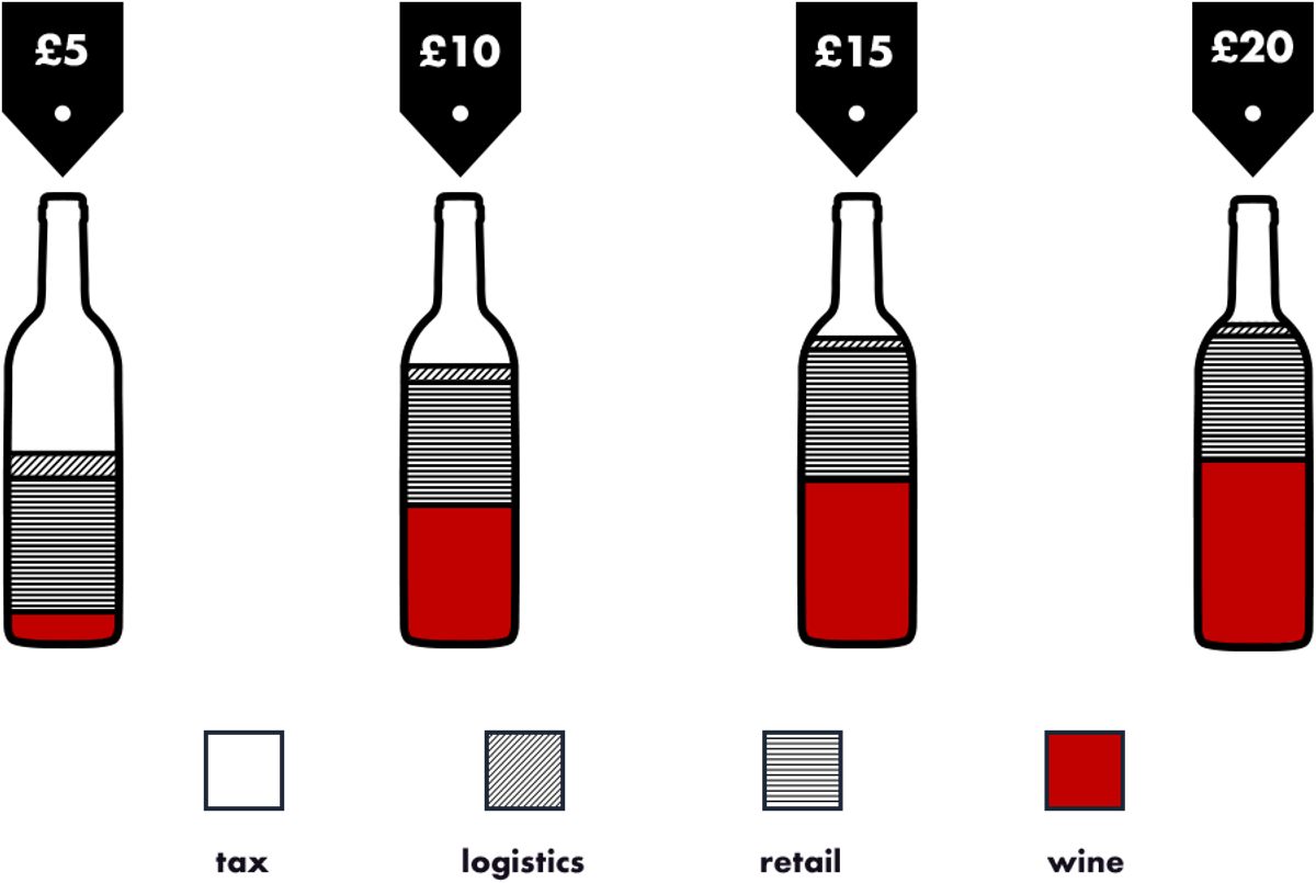Wine wine bottle graphics depicting how much spend goes on tax, logistics, retail and wine at differing price points.