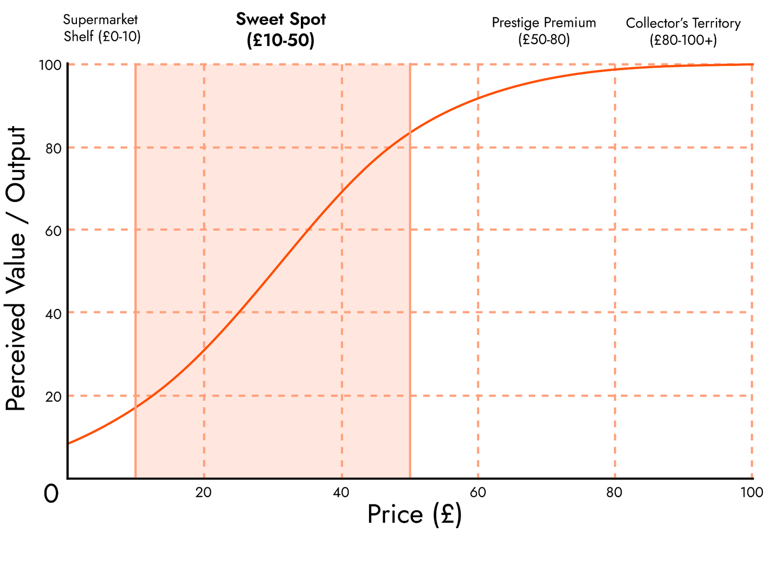 Wine value curve showing optimal price point between £15-45 where craft meets accessibility