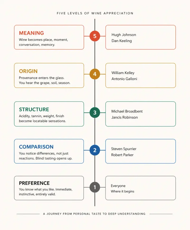 The Palate Development Ladder — five stages from preference to meaning