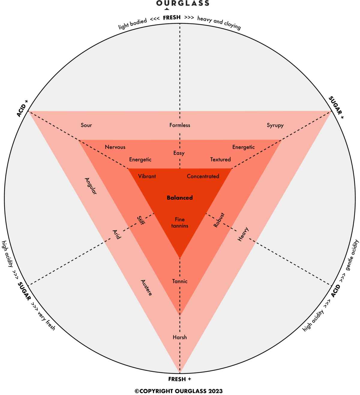 Wine tasting graphic chart mapping sugar and freshness