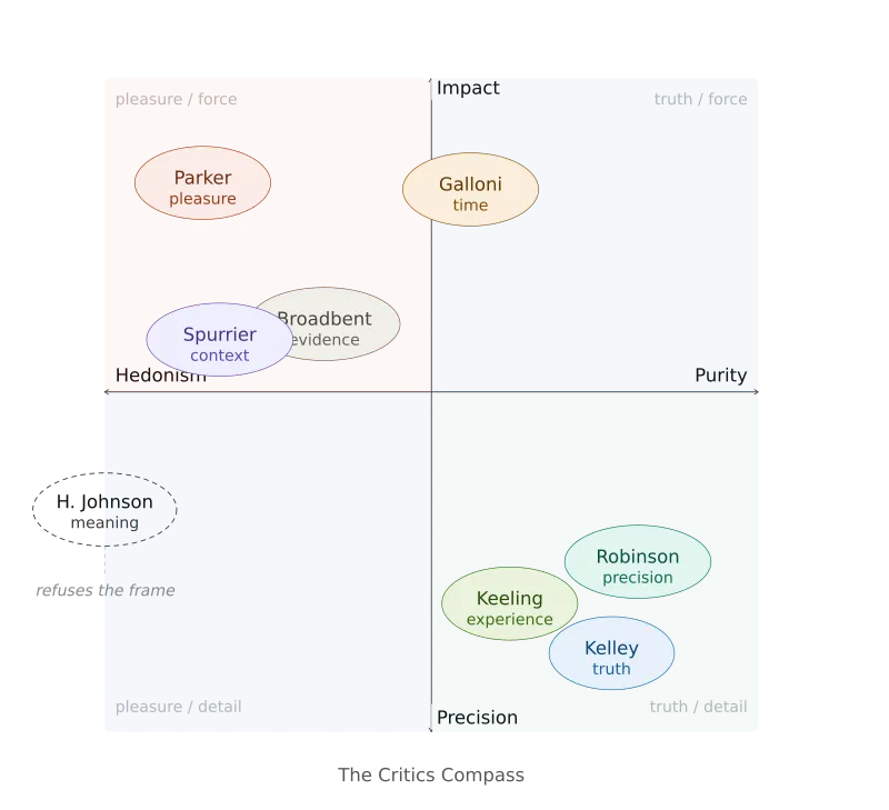 The Critics' Compass — two-axis map of wine critic positions