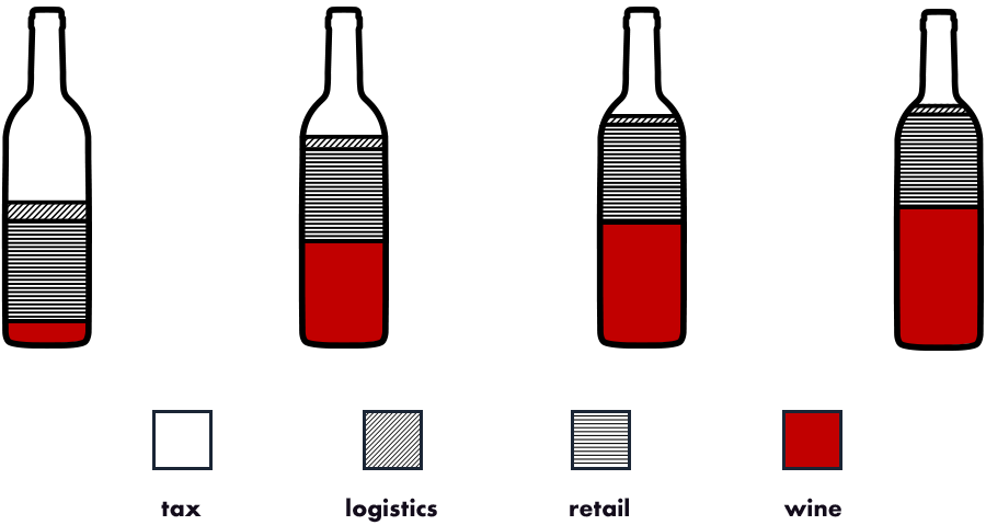 Wine wine bottle graphics depicting how much spend goes on tax, logistics, retail and wine at differing price points.